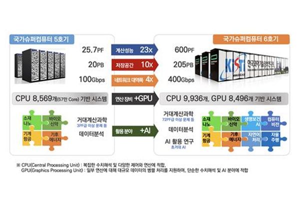 Hàn Quốc ký hợp đồng xây dựng siêu máy tính tối tân trang bị hơn 8.000 GPU